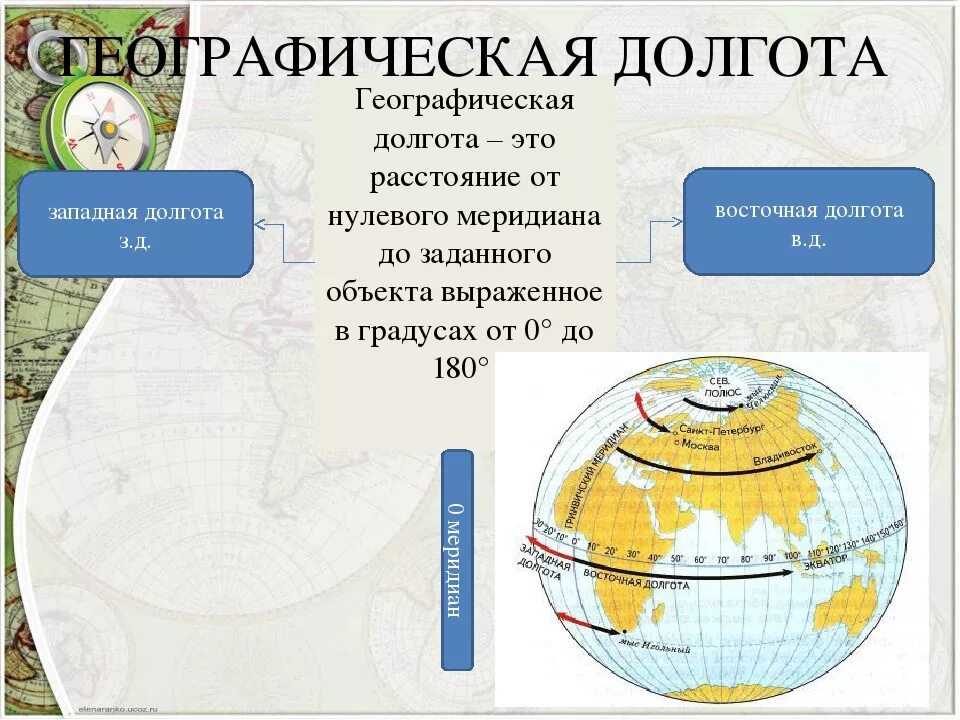 Долгота. Географическая система координат. Географическая долгота. Система географических координат 6 класс.