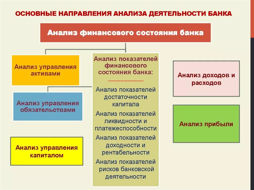 Указать направление деятельности при котором осуществляется. Основные направления банковской деятельности. Направления анализа деятельности банка. Ключевые направления деятельности банка. Направление деятельности коммерческих банков.