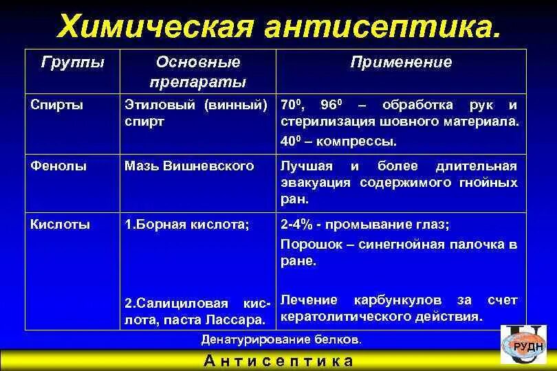 Группы химических антисептических средств. Химическая антисептика основные группы. Характеристика химических антисептиков. Препараты для химической антисептики.