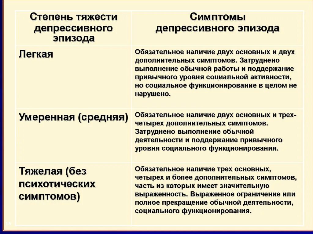 Депрессия стадии тяжести. Депрессивный эпизод степени. Депрессивный эпизод симптомы. Депрессивный эпизод средней степени. Симптомы выраженной депрессии