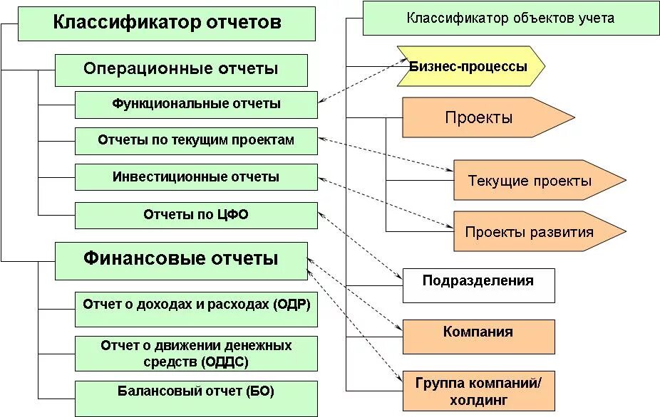 Система аналитической отчетности. Финансовое планирование и бюджетирование взаимосвязь. Схема бюджетирования. Схема бюджетирования планирования и отчетности предприятия. Принципы бюджетирования на предприятии.