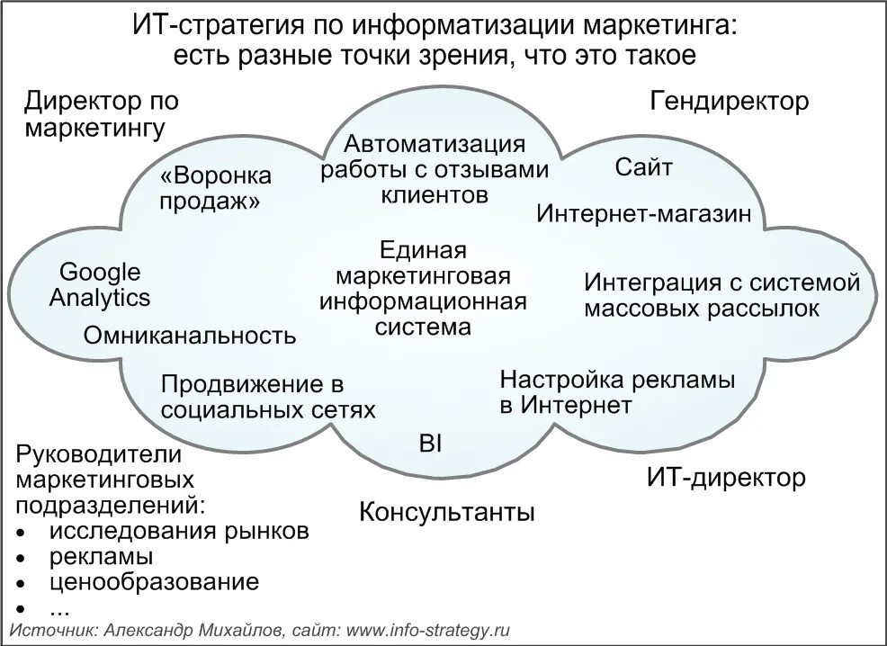 С точки зрения маркетинга