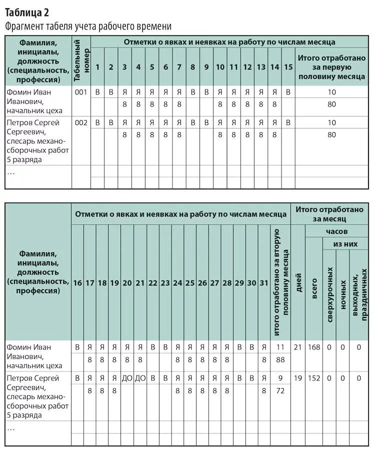 Учет отработанного времени работниками. Таблица табель сотрудников. Таблица учета рабочего времени сотрудников. Таблица табеля учета рабочего времени. Таблица учета рабочих часов.