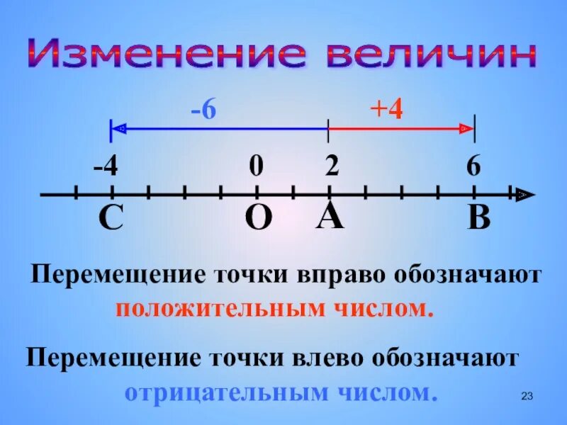 30 изменение величин. Отрицательные числа на координатной прямой. Координатная прямая и противоположные числа. Координатная прямая положительные и отрицательные числа. Положительные и отрицательные числа на координатной прямой.