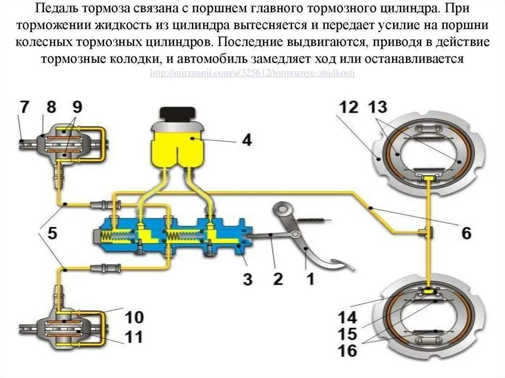 Принцип работы главного цилиндра. Тормозные контуры на гтц ваз 2110. схема главного цилиндра тормозной системы ваз 2107. главный тормозной цилиндр ваз 2101 схема подключения. принцип работы главного тормозного цилиндра ваз.