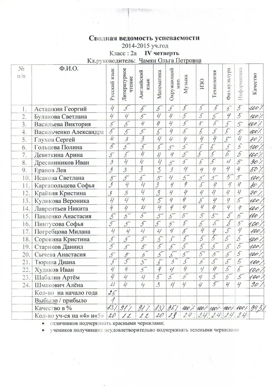 Табель успеваемости ученика. Ведомость оценок за четверть. Сводная ведомость. Табель успеваемости начальная школа. Ведомость учета успеваемости учащихся начальных классов.