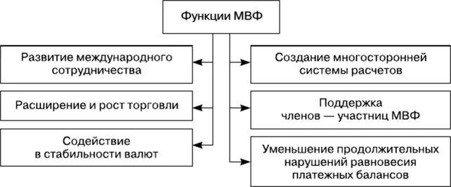 Мвф развитие. Структура МВФ схема. Цели и функции МВФ. Международный валютный фонд функции. Факторы влияющие на банковскую систему.