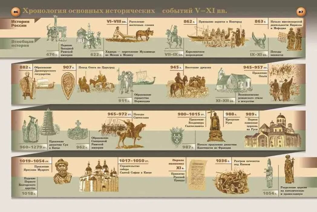 Кратко россия с древних времен. Хронология основных событий истории России 18 век. Хронология истории России с древнейших времен по 15 век. Хронологическая таблица исторических событий России 19 век. Хронология событий истории России в 17 веке.