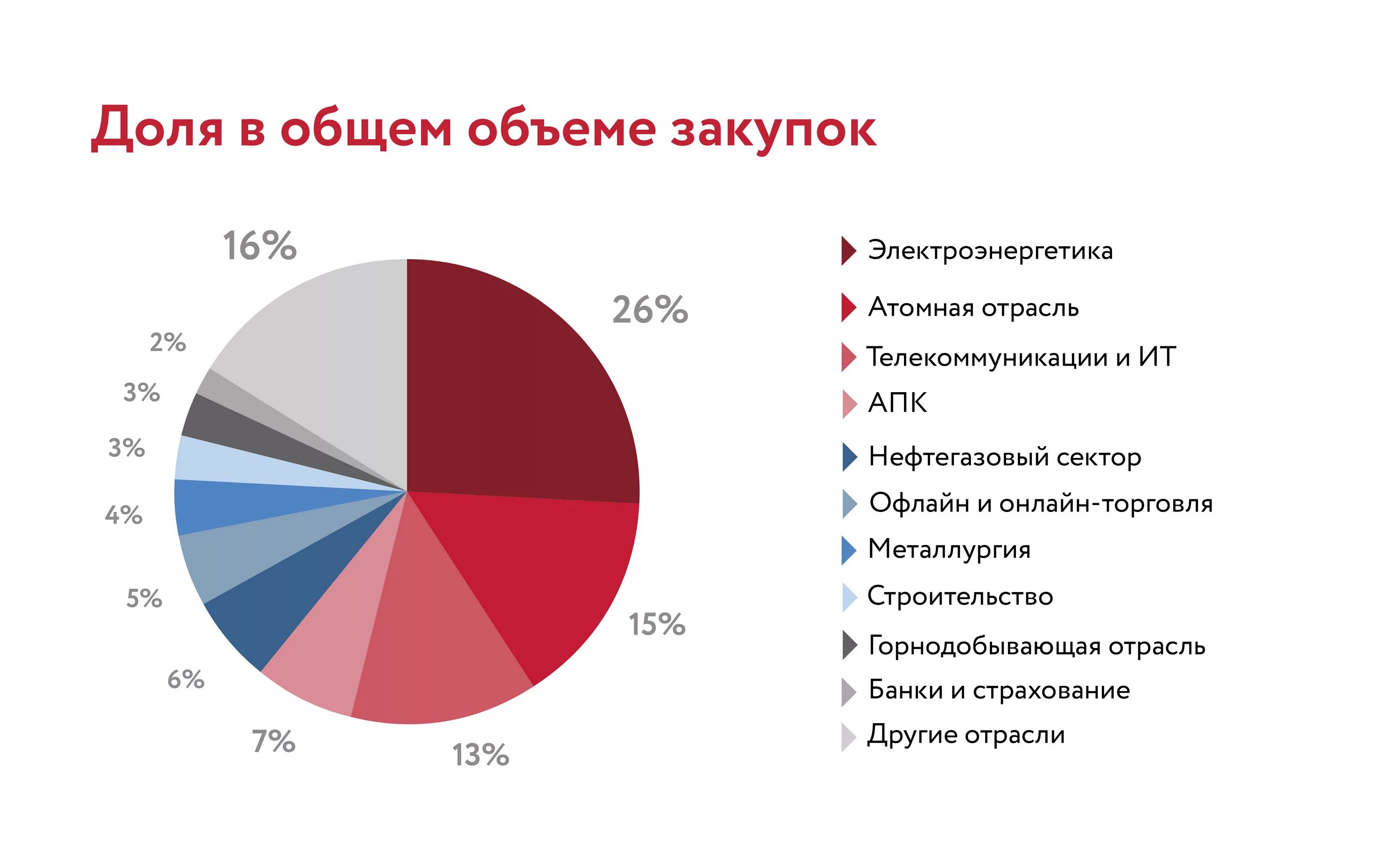 Общее количество покупок