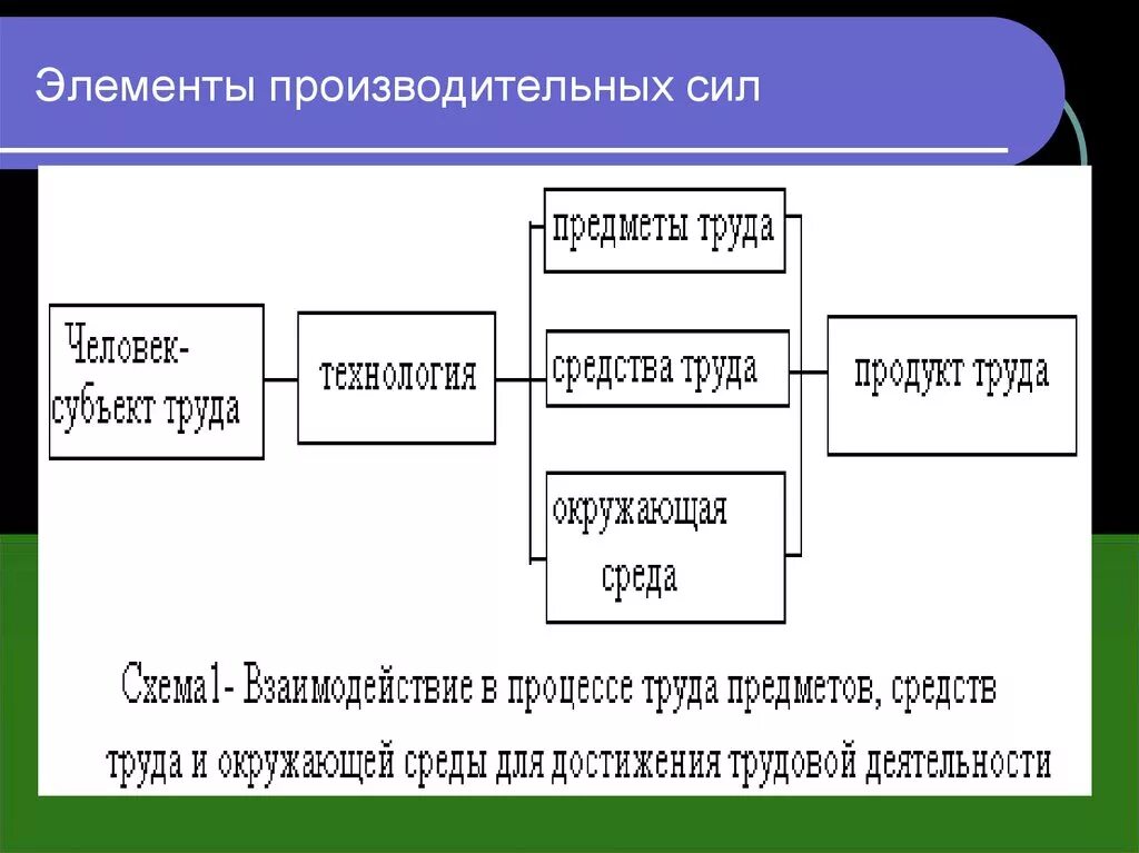 Компоненты входящие в общество. Элементы производительных сил. Элементы производительных сил общества. Производительные силы общества. Структура производительных сил.