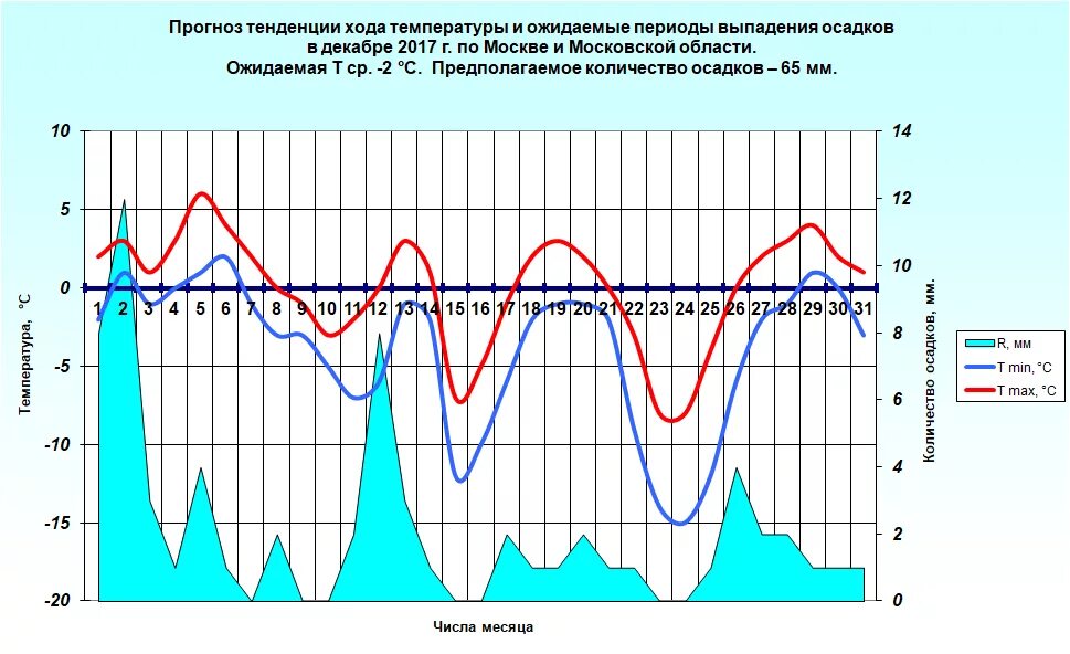 График погоды рисунок