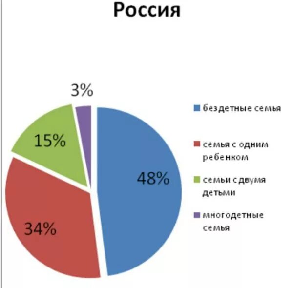 Статистика количества детей в россии. Статистика семей в России. Статистика семей с детьми в России. Количество детей в семье статистика. Процент количества детей в семьях России.