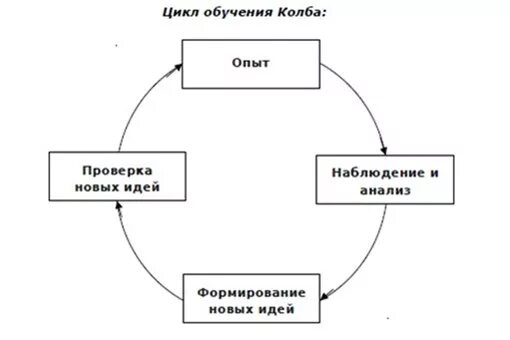 Модель Дэвида колба. Этапы цикла д. колба. Цикл колба схема. Стадии цикла обучения колба. Цикл тренинга