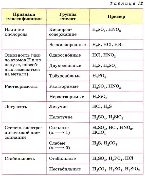 Классификация кислот в химии 8 класс таблица. Классификация кислот в химии 8 класс. Классификация кислот таблица 8 класс Габриелян. Классификация кислот таблица 8 класс. Группа кислот примеры