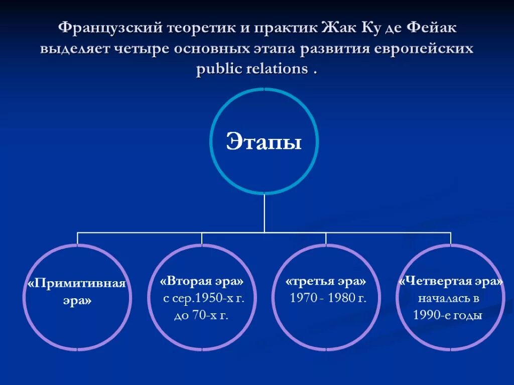 Этапы развития pr. Этапы формирования pr. история развития pr. этапы развития связей с общественностью.
