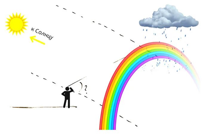 Преломление лучей в капле воды. Возникновение радуги. Формирование радуги. Радуга физика. Масштаб радуга.