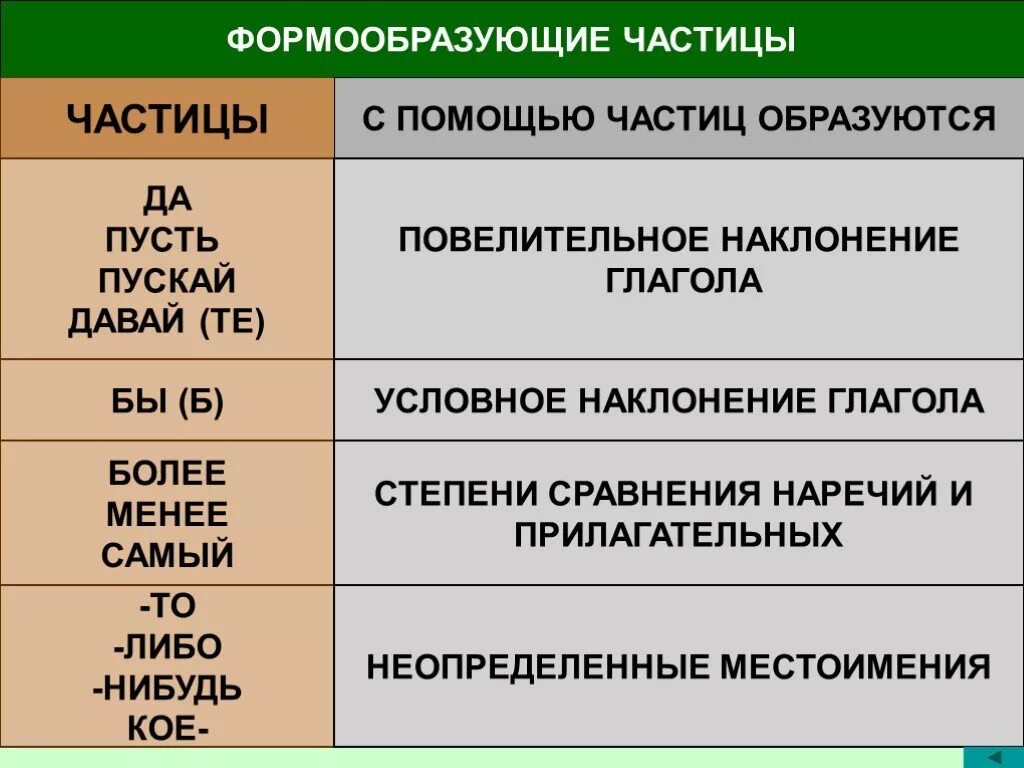 Частица которая служит для образования наклонения глагола. Частица условные формообразующие. Форма образуючие частицы. Фррма образующие честицв. Форма образующие часиыцы.