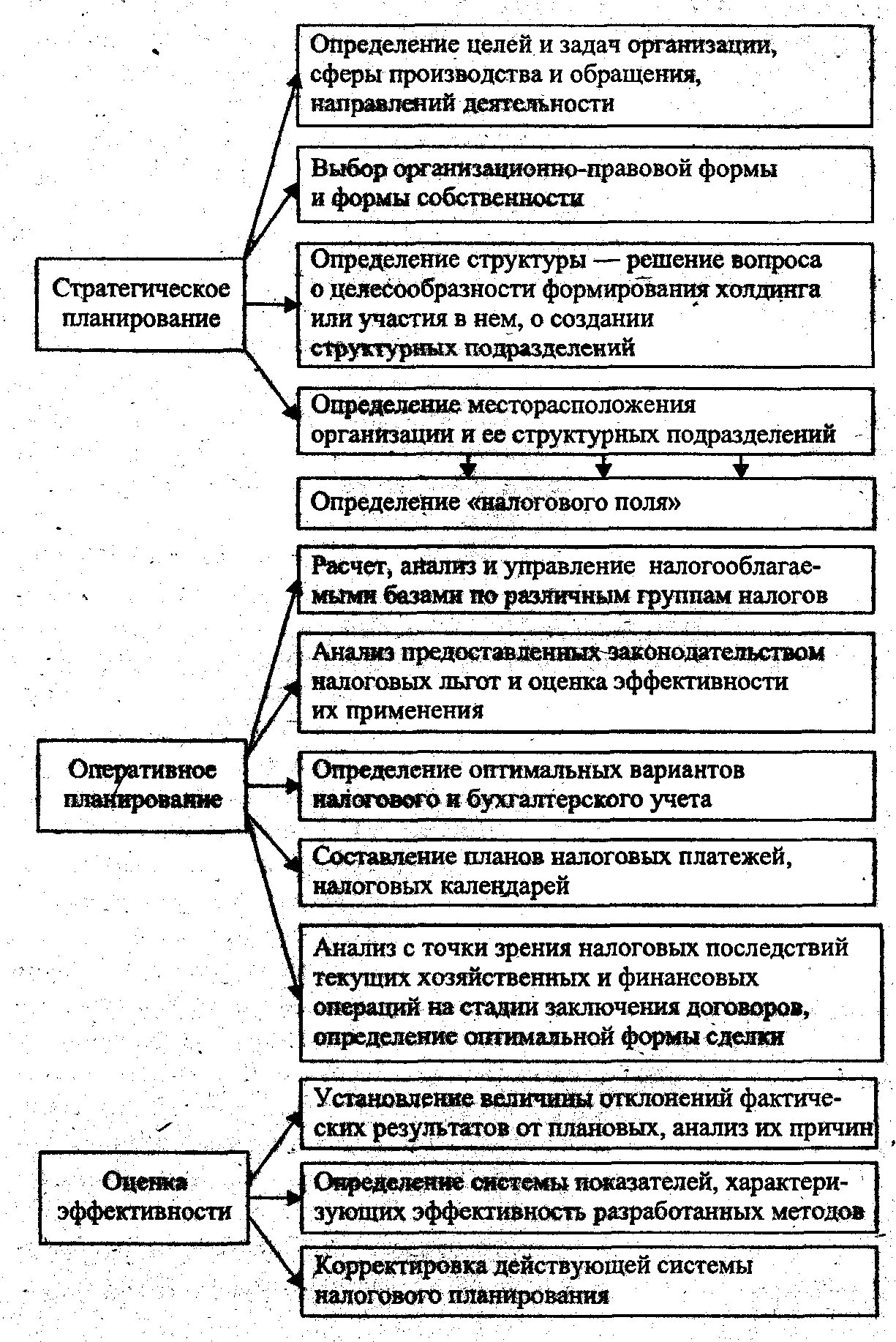 Налоговый план предприятия. Налоговое планирование. Налоговое планирование на предприятии. Стратегическое налоговое планирование. Стратегическое налоговое планирование организации.