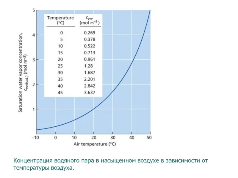 Содержание водяных паров в воздухе таблица. Зависимость водяного пара от температуры воздуха. концентрация водяного пара. содержание водяных паров в воздухе. концентрация водяного пара в воздухе.