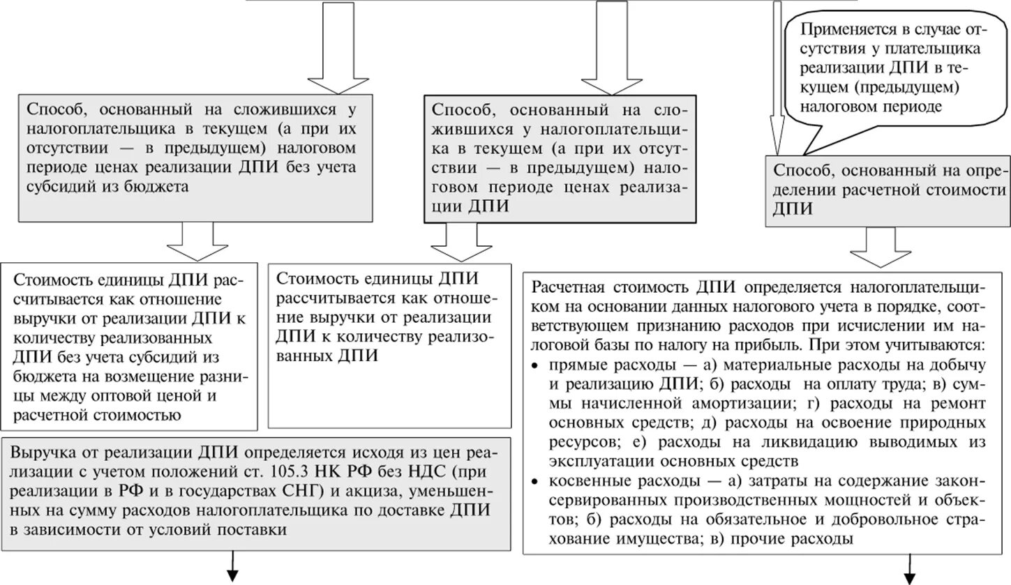 Налог на добычу полезных относится к