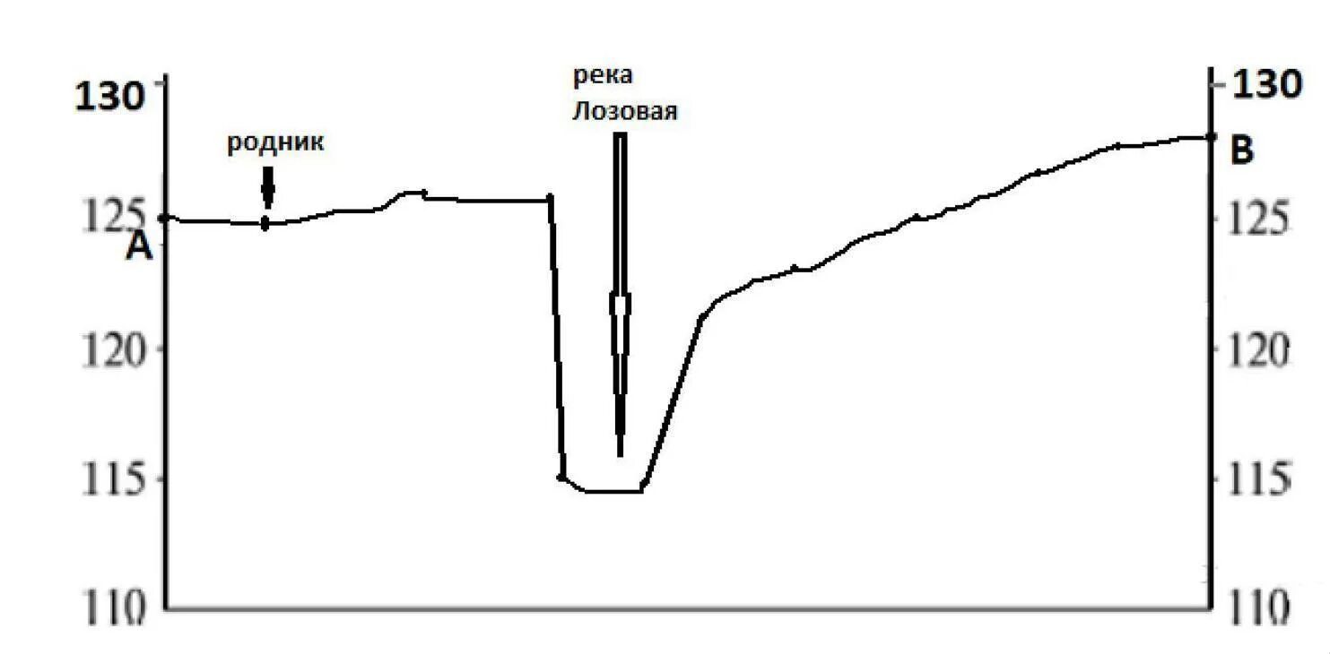 Профиль рельефа местности. Горизонтальный профиль рельефа. Градуировка профиль рельефа. Построить профиль рельефа по линии а — б. Постройте профиль по линии а б