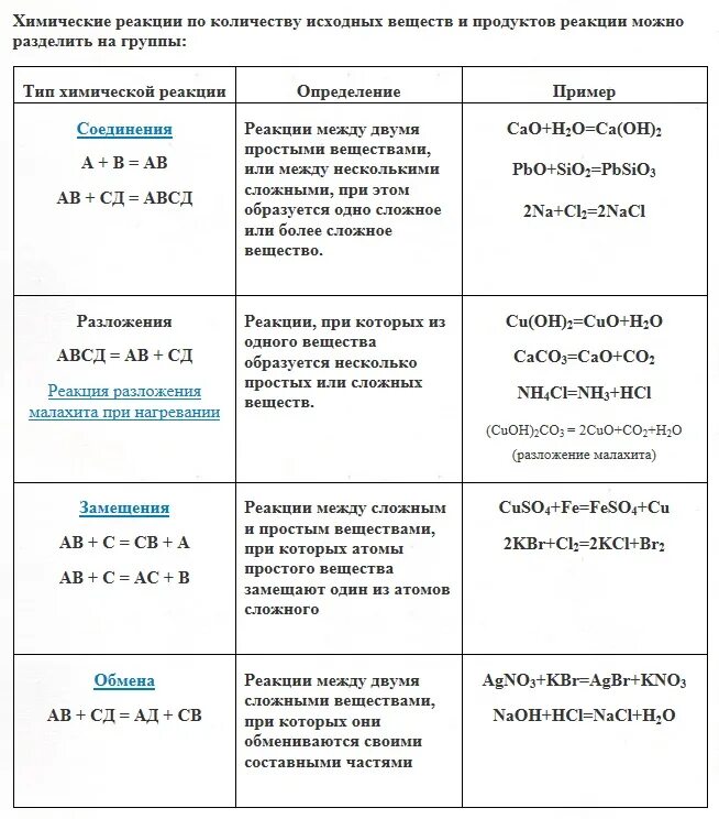Реакции по количеству исходных веществ и продуктов реакции. Классификация химических реакций 9 класс таблица. Классификация химических реакций 11 класс таблица. Типы химических реакций 11 класс таблица.