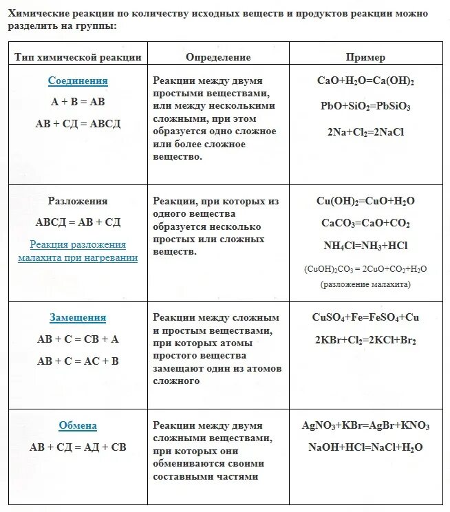 Подобрать продукты реакции к исходным веществам. Классификация химических реакций 11 класс таблица. Классификация химических реакций по числу и составу. Реакции по числу и составу исходных веществ. Классификация химических реакций по количеству исходных веществ \.