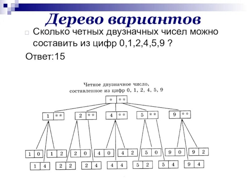 Дерево вариантов. Дерево возможных вариантов. Составить двух значные сисла из цыфр. Составление чисел из цифр.