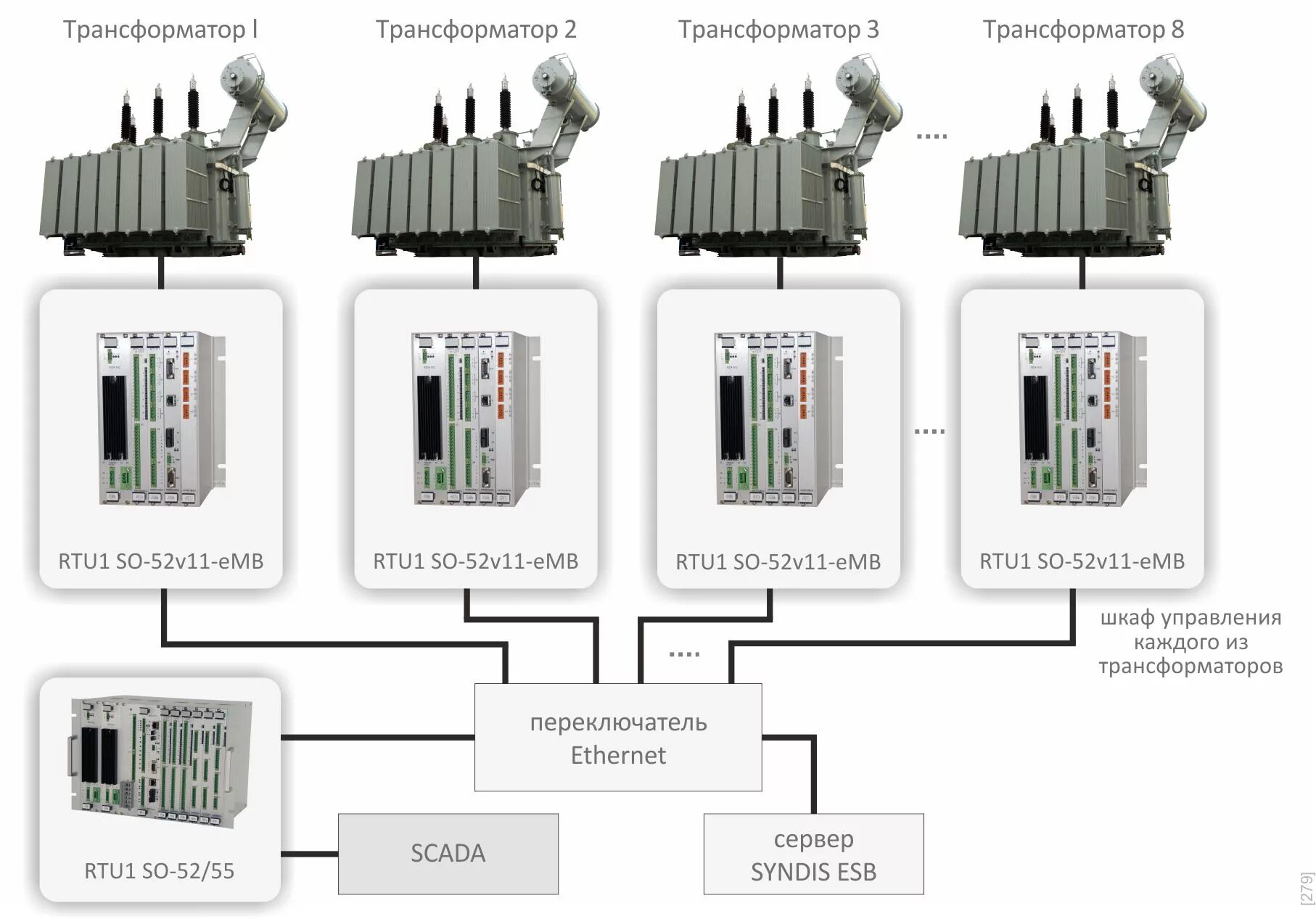 Шкаф управления трансформатора 110 кв. Схема подключения систем мониторинга силовой трансформатора. Трансформатор блочный 220 МВА. Блочный трансформатор 230 МВА. Диагностика трансформаторов