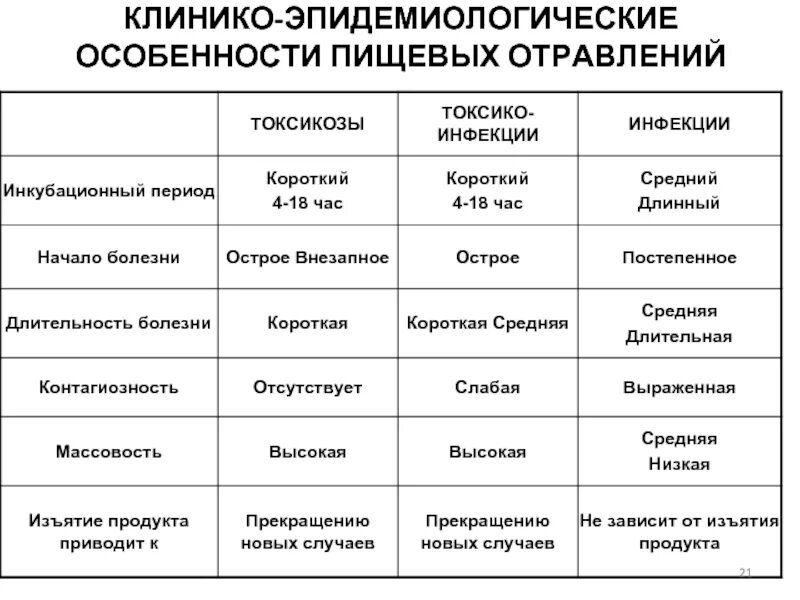 Группа пищевых заболеваний. Клинико-эпидемиологические особенности токсикоинфекций.. Пищевые токсикоинфекции возбудители таблица. Эпидемиологическая характеристика пищевых отравлений. Эпидемиологические особенности пищевых отравлений.