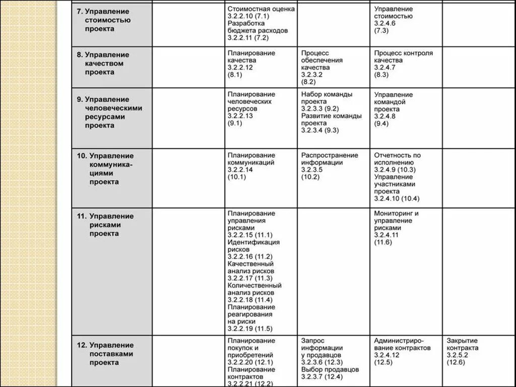 PMBOK области знаний и процессы. Группы процессов управления проектами PMBOK. Управление рисками PMBOK. Группа процессов управления проектами таблица. Свод знаний по управлению проектом pmbok