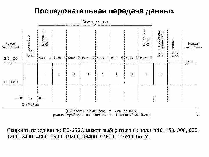 Длительность бита. Длительность бита
