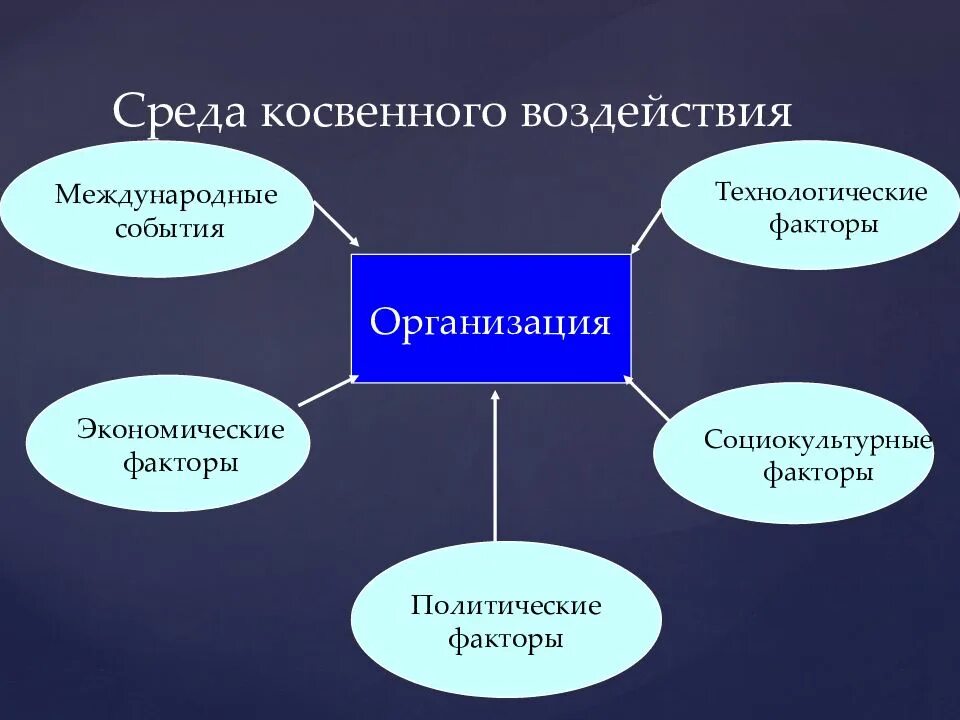 Социально культурные среда внешней среды. Среда косвенного воздействия. факторы косвенного воздействия. среда косвенного воздействия на организацию. факторы среды косвенного воздействия на организацию.