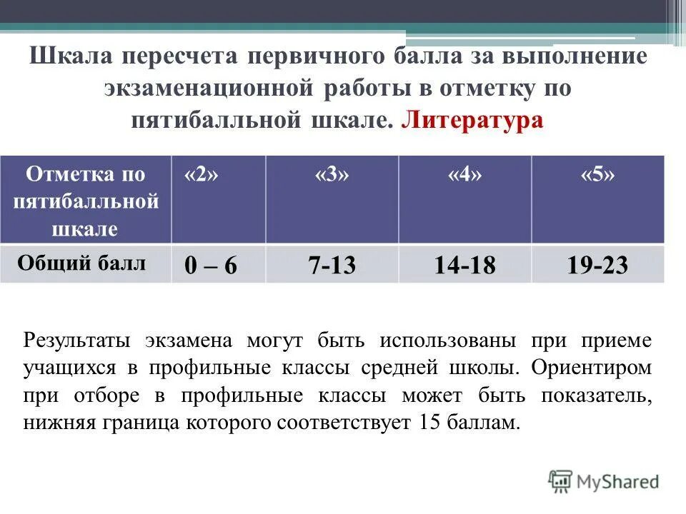 Максимальный первичный балл за выполнение экзаменационной работы. Оценка по пятибалльной шкале. Проценты в оценку по пятибалльной шкале. Первичные баллы по литературе. Оценка ЕГЭ по пятибалльной шкале.