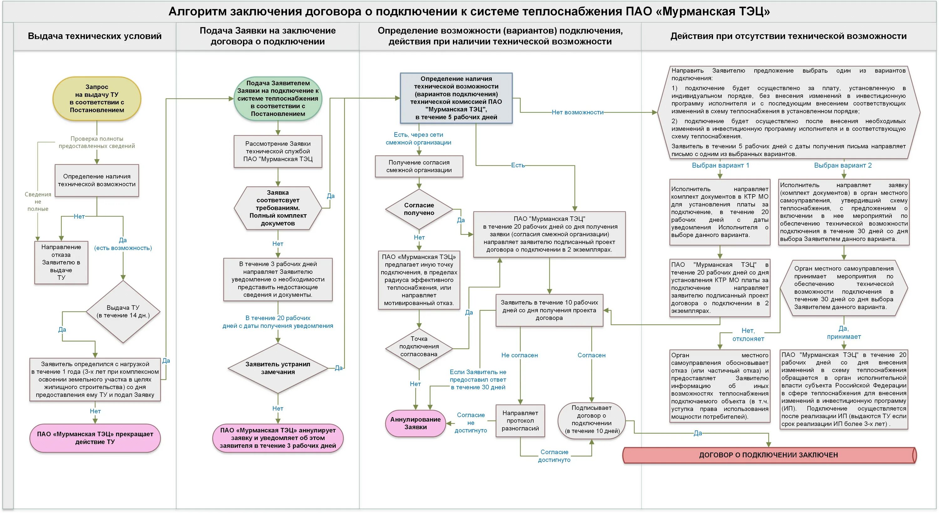 Блок-схема присоединения к сетям водоснабжения. Блок-схема порядок подключения к системе теплоснабжения. Блок-схема порядок подключения к системе теплоснабжения по ПП 2115. Технические условия для подключения к сетям водоснабжения котельной.