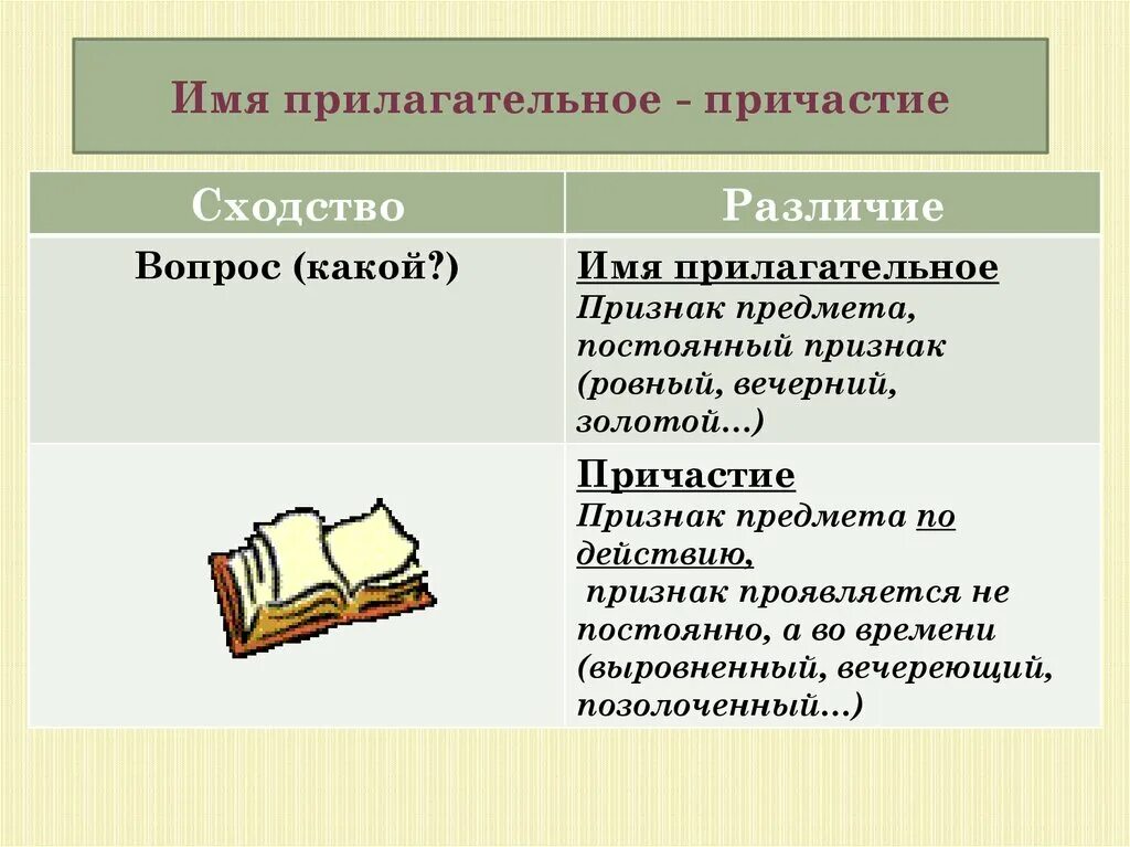 Различие существительных и прилагательных. Причастие и прилагательное. Сходства и различия прилагательного и причастия. Различие прилагательных и причастий. Отглагольные прилагательные и причастия как отличить таблица.