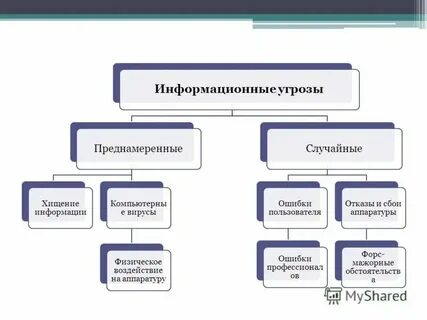 Угрозы информационных и телекоммуникационных систем