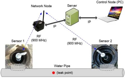 Figure 7.Leak detection system for field measurements. 