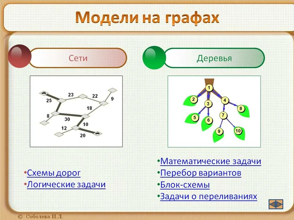 Математическая модель графа дерево. Схемы графы. Модель относится к классу