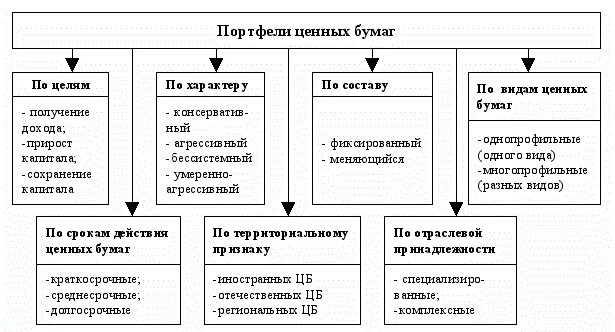 Классификация портфелей ценных бумаг. Методы формирования портфеля ценных бумаг. Принципы формирования оптимального портфеля ценных бумаг.. Классификация Инвест портфелей. Портфелем ценных бумаг банка