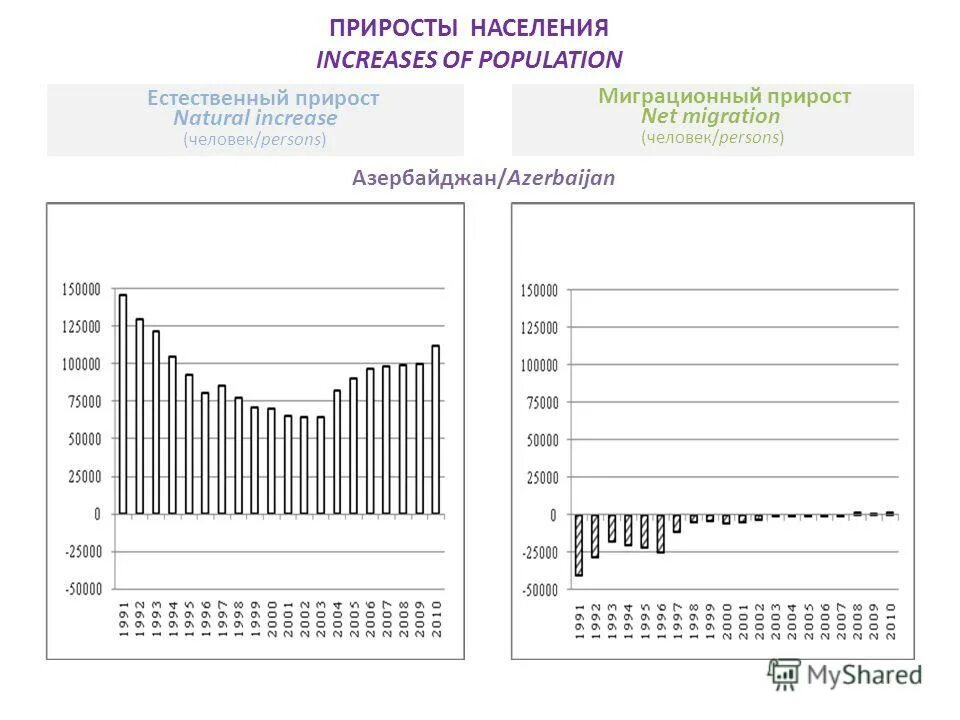 Естественный прирост западной сибири