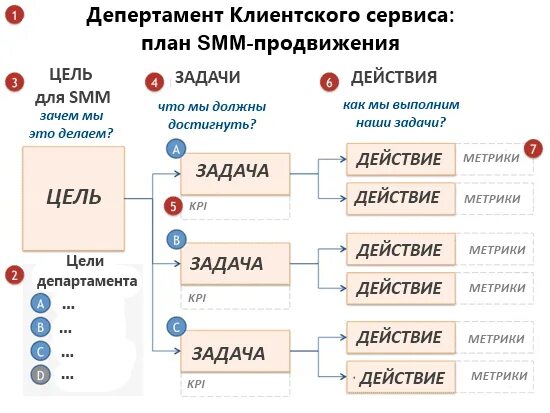 Задание smm. Схема СММ продвижения. План Smm продвижения. Цели продвижения в социальных сетях. План продвижения в социальных сетях.