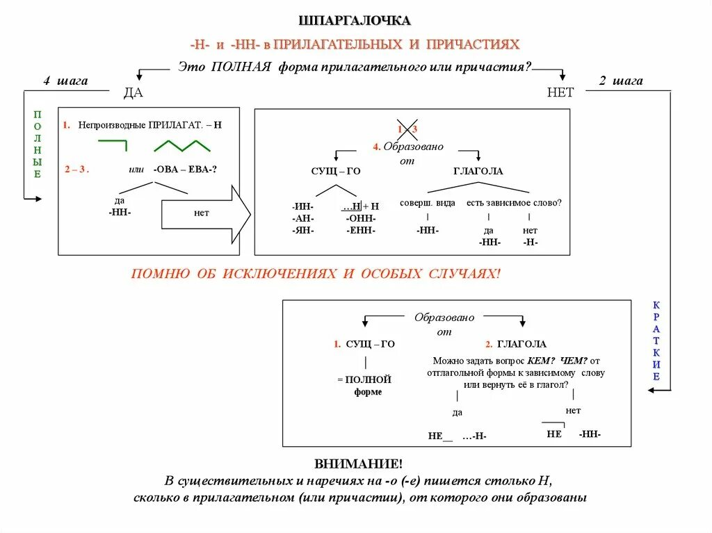 Правописание н нн с разными частями речи. Правописание н и НН В частях речи. Правописание н и НН В разных частях речи таблица. Написание н и НН В различных частях речи. Алгоритм н и НН В разных частях речи.