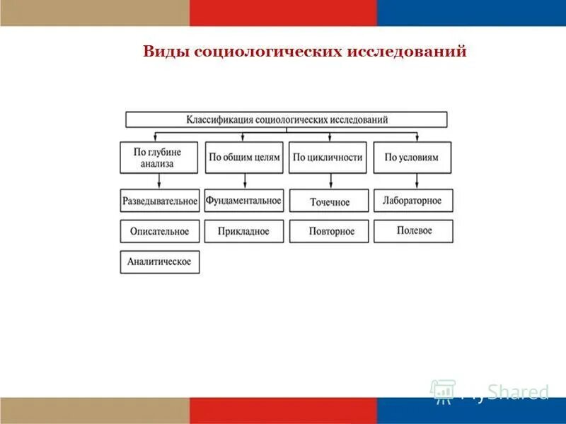 Виды социологических методов