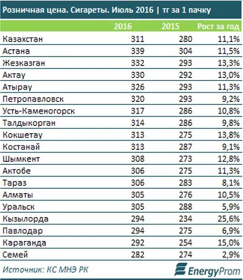 Цены астана 2023. Самые дорогие сигареты в Казахстане. Цены на сигареты в 2013 году. Стоимость сигарет в 2013 году. Сколько стоили сигареты в 2013.