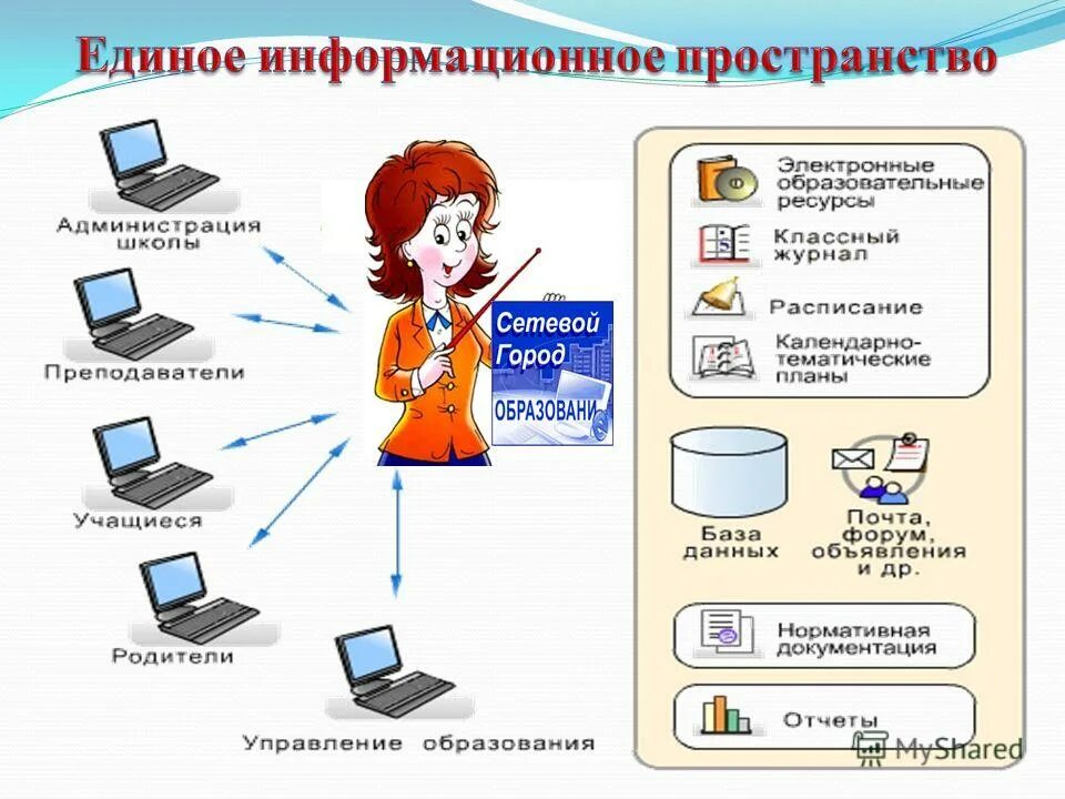 Информационно-образовательная среда школы. Информационная среда школы. Единое информационное пространство схема. Информационное пространство в ДОУ.