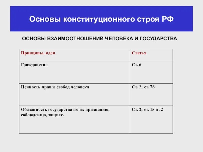 Тест конституционные основы 9 класс. Принципы основы конституционного строя РФ таблица 9 класс. Принципы конституционного строя РФ таблица 9 класс. Основы конституционного строя РФ таблица 9 класс. Основные принципы конституционного строя таблица.