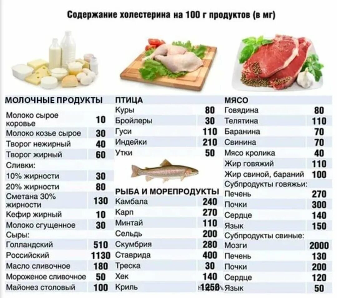 Сколько мяса в рыбе. Содержание холестерина в мясе таблица. Таблица продуктов, содержащих холестерин в большом количестве. Список продуктов с высоким содержанием холестерина. В каких продуктах содержится холестерин список продуктов таблица.