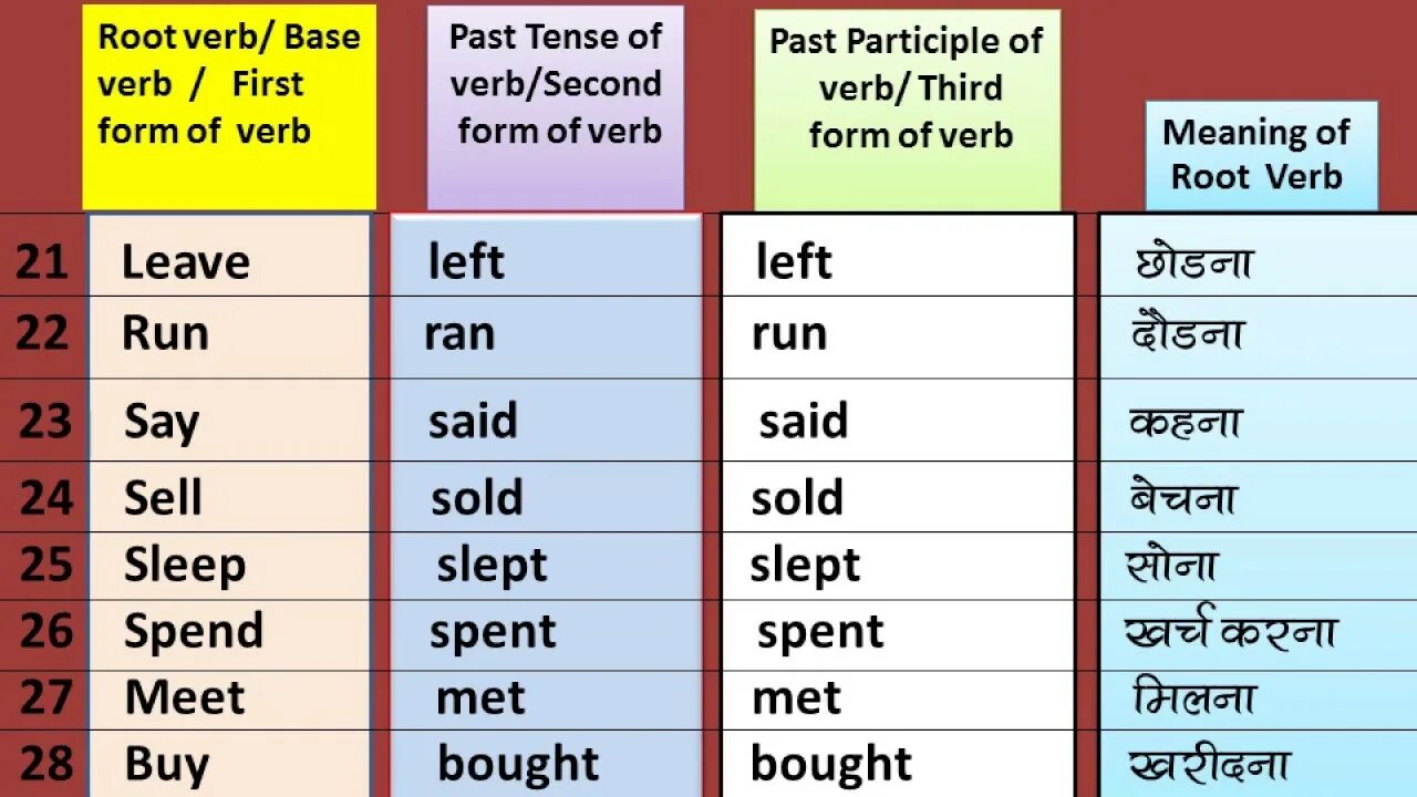 Run 3 формы. 3 Формс Run. Third form of the verb. Past participle глагол understand. Irregular past participle