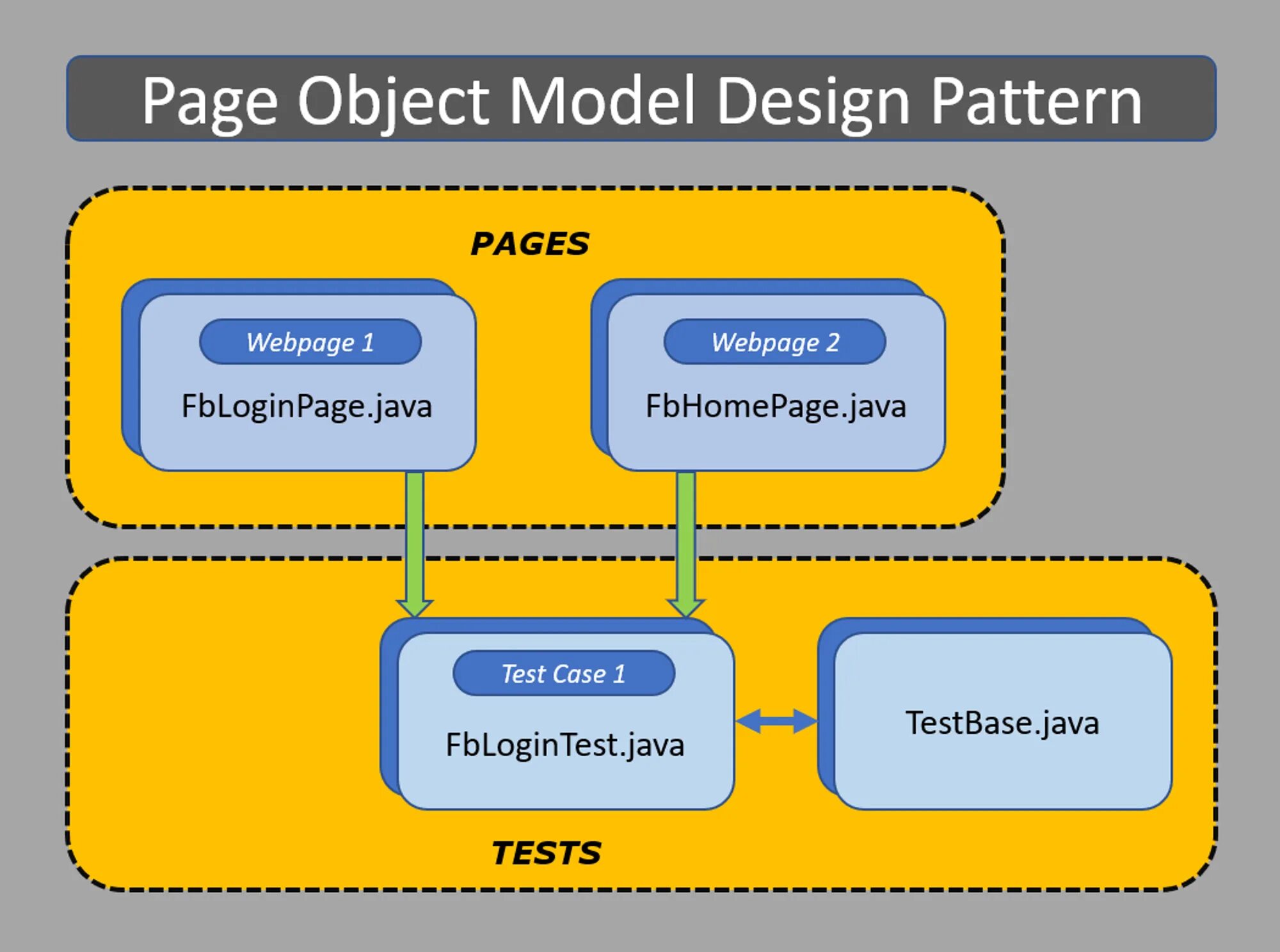 Page object model в тестировании java. Page object. Page object model in Selenium. Page object pattern. Object pattern